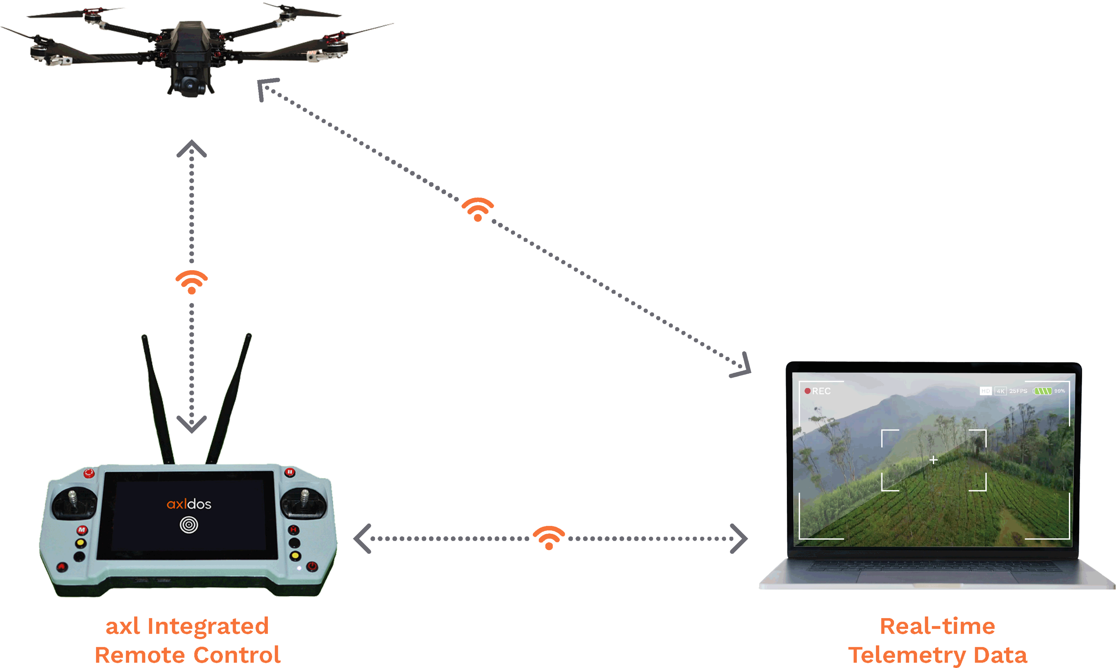 Diagram showing drone connected wirelessly to an integrated remote controller and a laptop displaying real-time telemetry data.